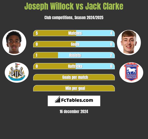 Joseph Willock vs Jack Clarke h2h player stats