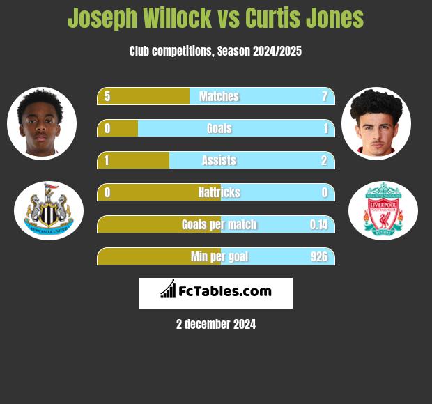 Joseph Willock vs Curtis Jones h2h player stats