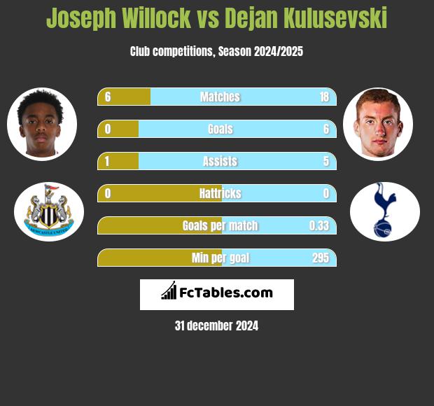 Joseph Willock vs Dejan Kulusevski h2h player stats