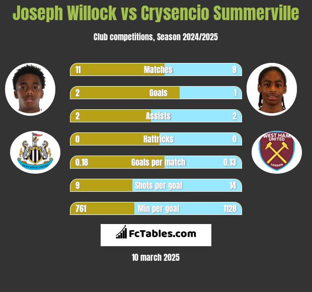 Joseph Willock vs Crysencio Summerville h2h player stats