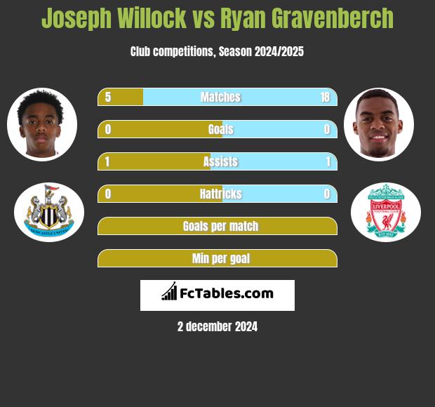 Joseph Willock vs Ryan Gravenberch h2h player stats