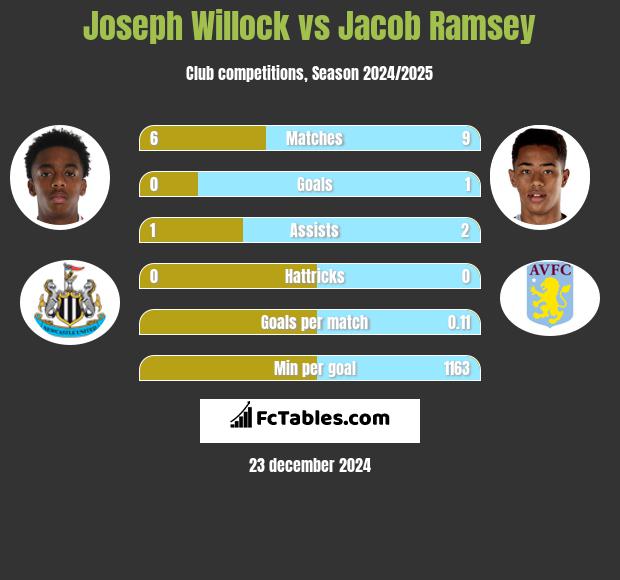 Joseph Willock vs Jacob Ramsey h2h player stats