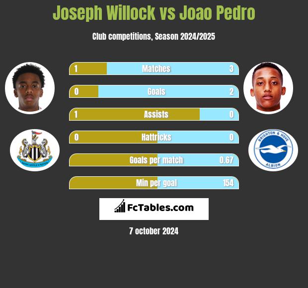 Joseph Willock vs Joao Pedro h2h player stats