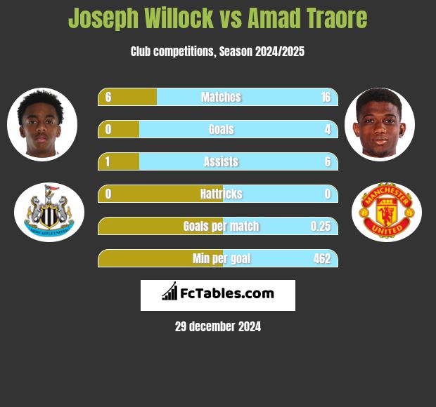 Joseph Willock vs Amad Traore h2h player stats