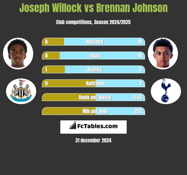 Joseph Willock vs Brennan Johnson h2h player stats