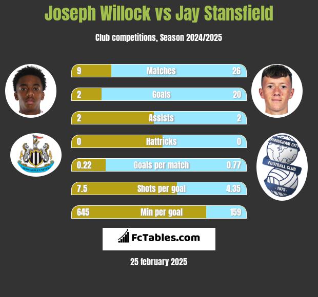 Joseph Willock vs Jay Stansfield h2h player stats