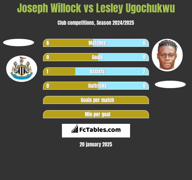 Joseph Willock vs Lesley Ugochukwu h2h player stats