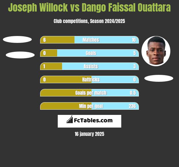 Joseph Willock vs Dango Faissal Ouattara h2h player stats