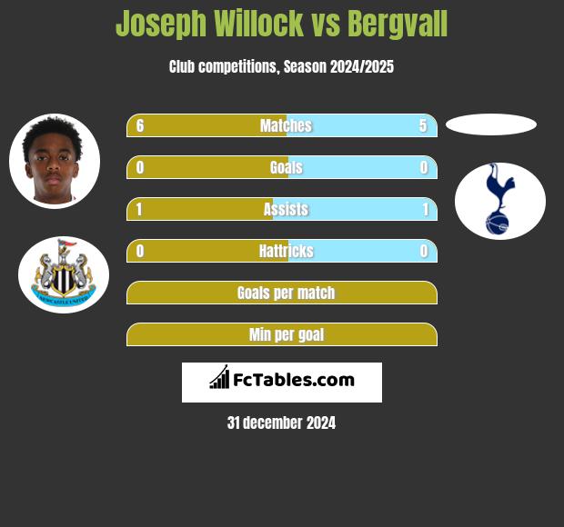 Joseph Willock vs Bergvall h2h player stats