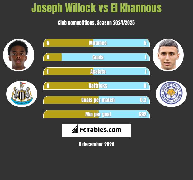 Joseph Willock vs El Khannous h2h player stats