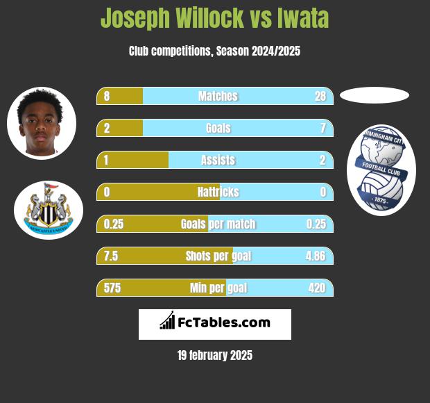 Joseph Willock vs Iwata h2h player stats