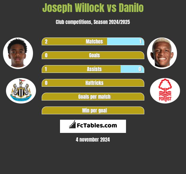 Joseph Willock vs Danilo h2h player stats