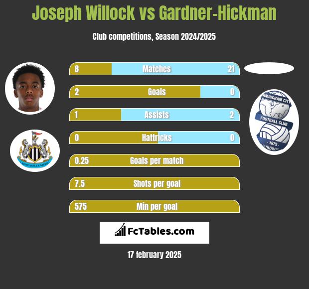 Joseph Willock vs Gardner-Hickman h2h player stats