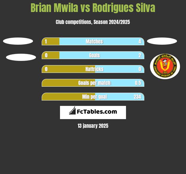 Brian Mwila vs Rodrigues Silva h2h player stats