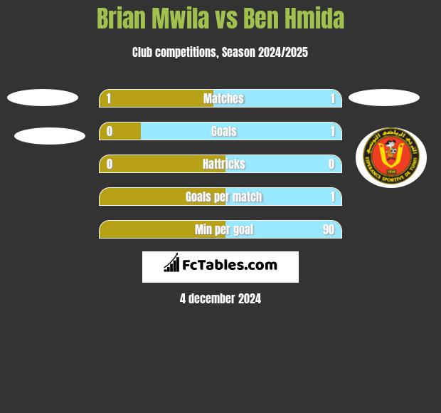 Brian Mwila vs Ben Hmida h2h player stats