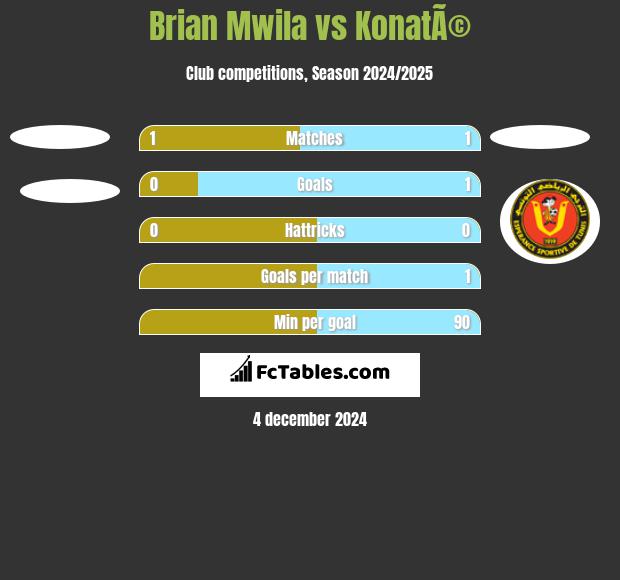 Brian Mwila vs KonatÃ© h2h player stats