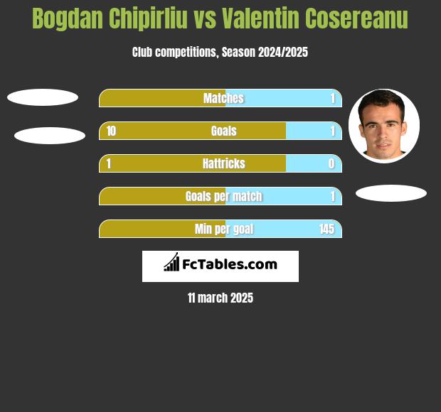 Bogdan Chipirliu vs Valentin Cosereanu h2h player stats