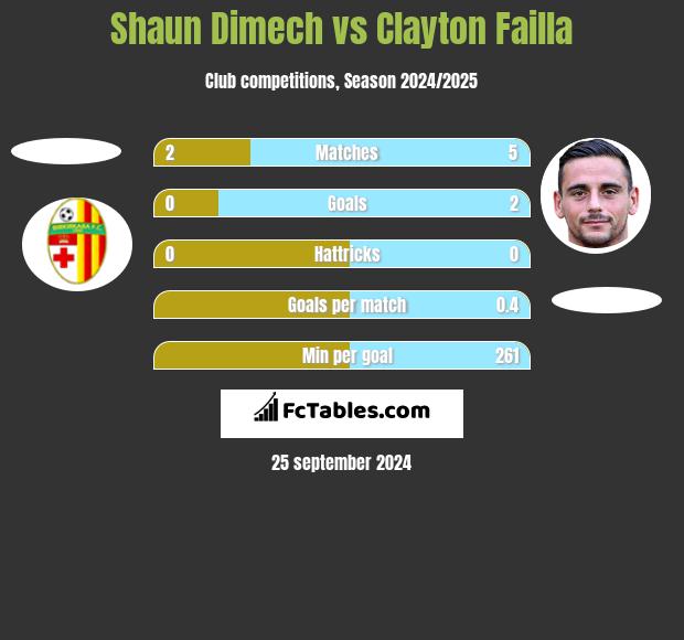 Shaun Dimech vs Clayton Failla h2h player stats