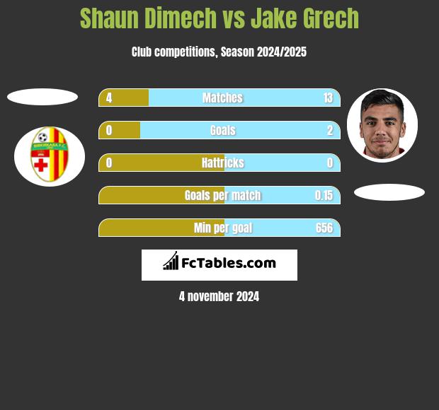 Shaun Dimech vs Jake Grech h2h player stats