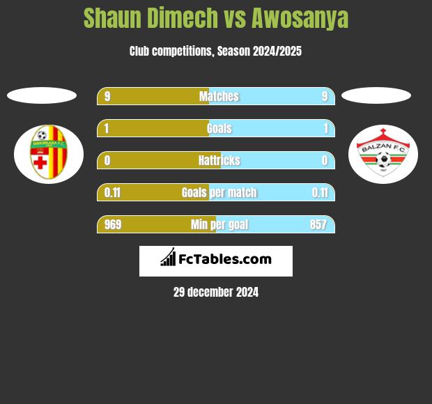 Shaun Dimech vs Awosanya h2h player stats