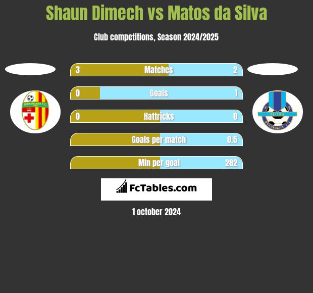 Shaun Dimech vs Matos da Silva h2h player stats