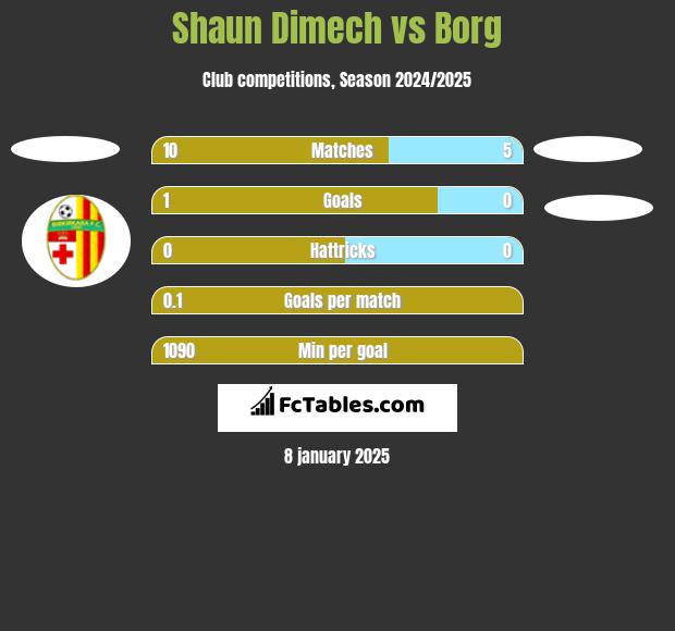 Shaun Dimech vs Borg h2h player stats