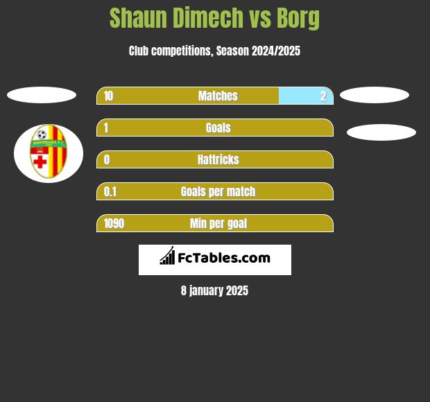 Shaun Dimech vs Borg h2h player stats