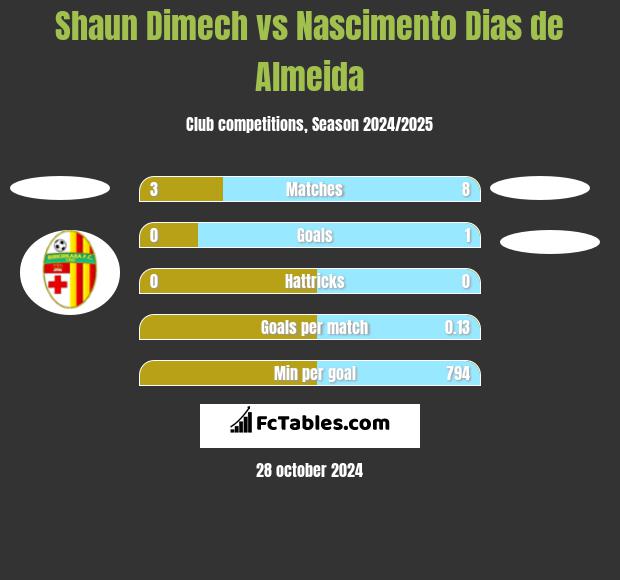 Shaun Dimech vs Nascimento Dias de Almeida h2h player stats