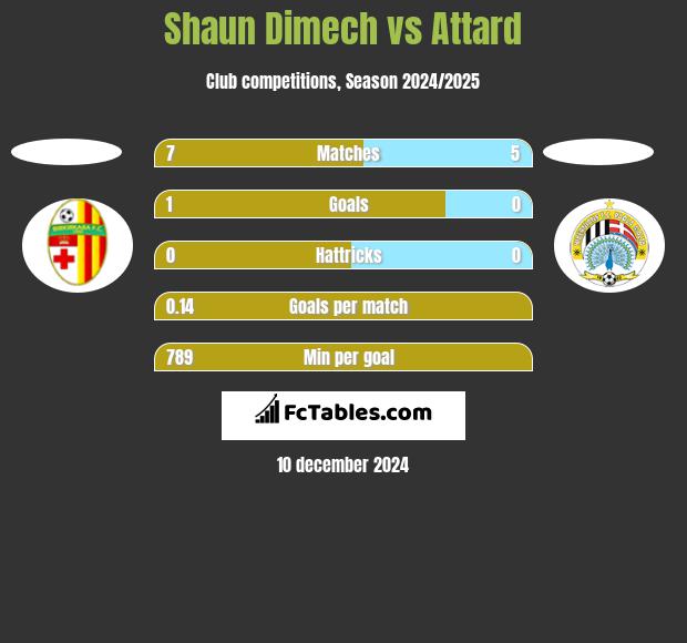 Shaun Dimech vs Attard h2h player stats