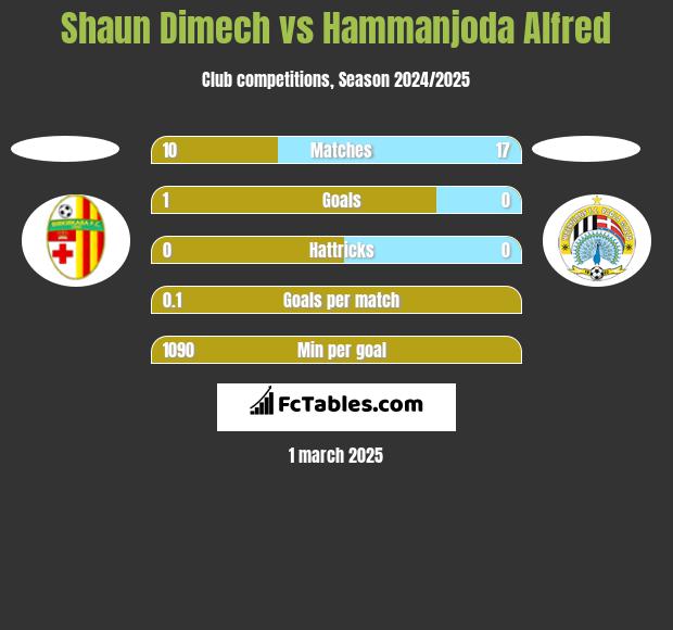 Shaun Dimech vs Hammanjoda Alfred h2h player stats