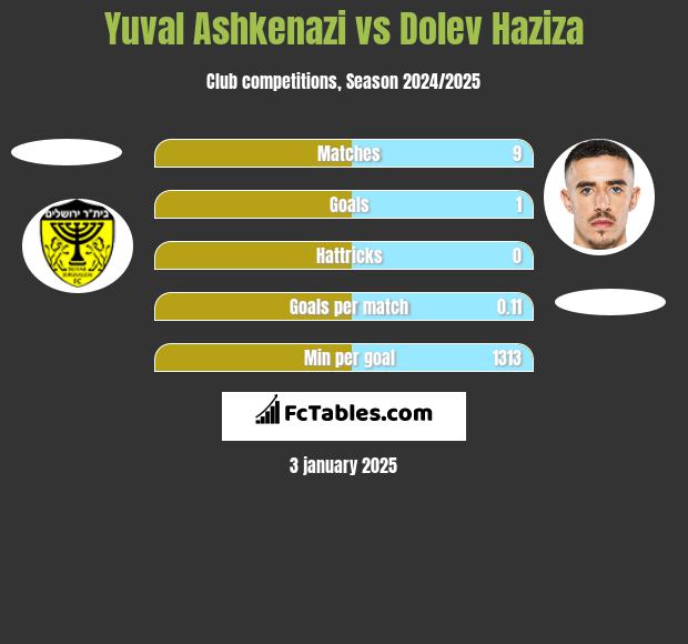 Yuval Ashkenazi vs Dolev Haziza h2h player stats