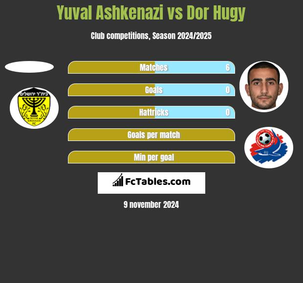 Yuval Ashkenazi vs Dor Hugy h2h player stats