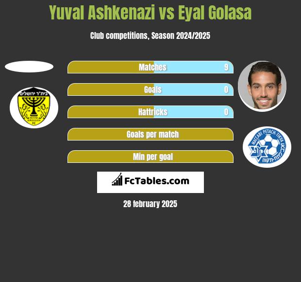 Yuval Ashkenazi vs Eyal Golasa h2h player stats