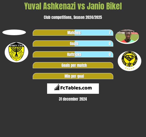 Yuval Ashkenazi vs Janio Bikel h2h player stats