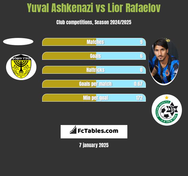 Yuval Ashkenazi vs Lior Refaelov h2h player stats