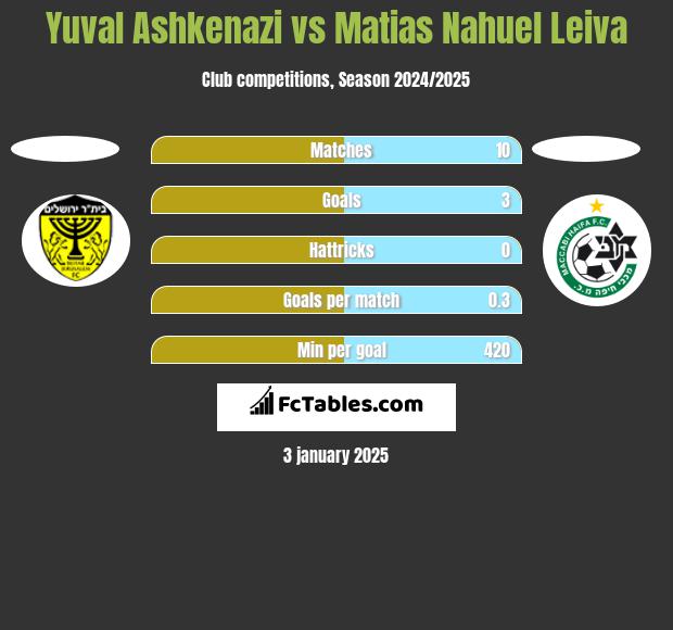 Yuval Ashkenazi vs Matias Nahuel Leiva h2h player stats