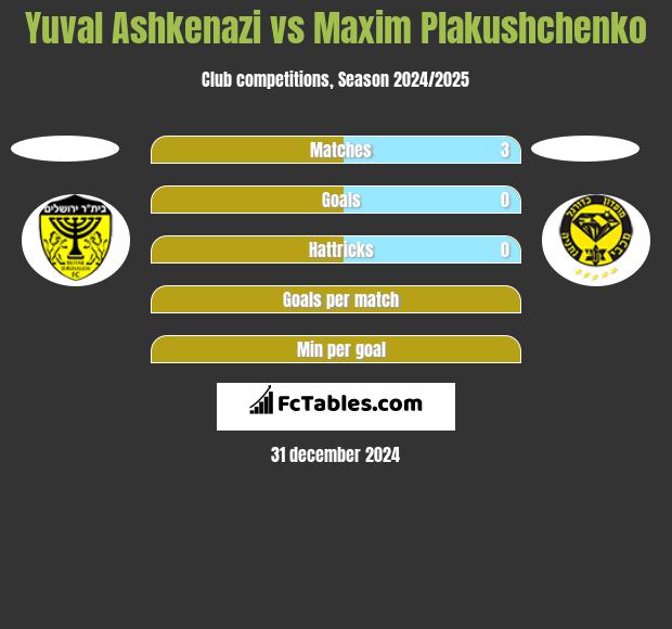 Yuval Ashkenazi vs Maxim Plakushchenko h2h player stats