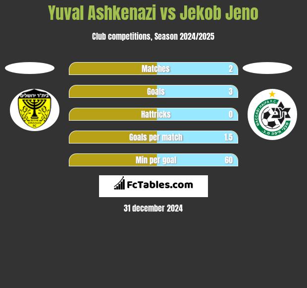 Yuval Ashkenazi vs Jekob Jeno h2h player stats