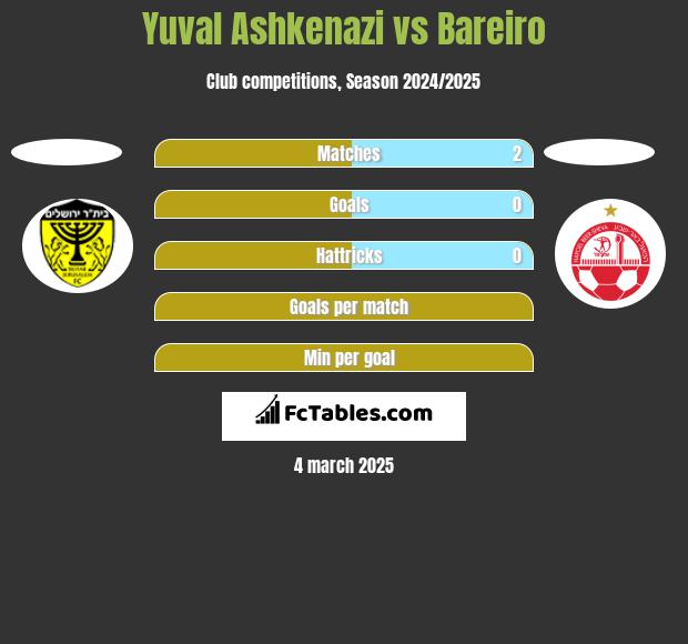 Yuval Ashkenazi vs Bareiro h2h player stats