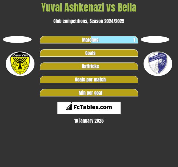 Yuval Ashkenazi vs Bella h2h player stats