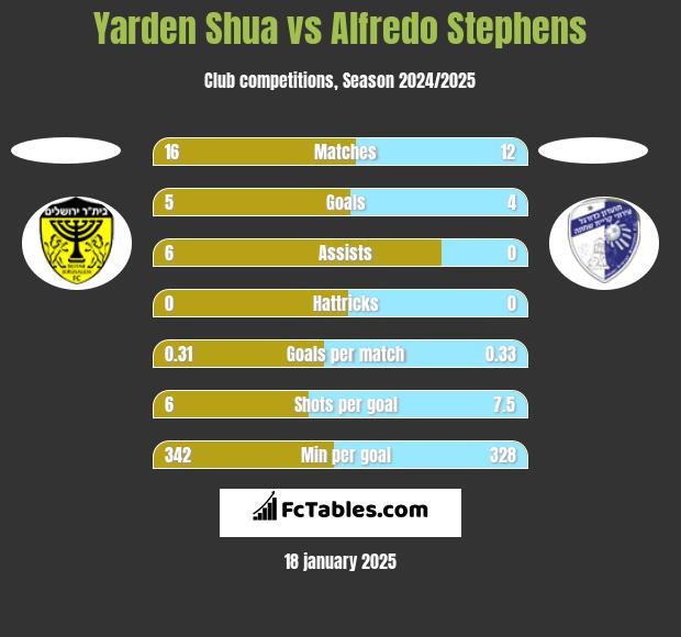 Yarden Shua vs Alfredo Stephens h2h player stats