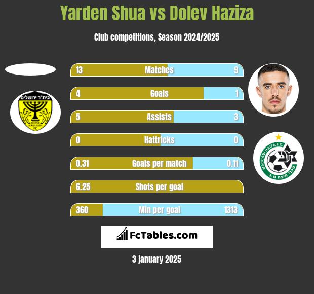 Yarden Shua vs Dolev Haziza h2h player stats