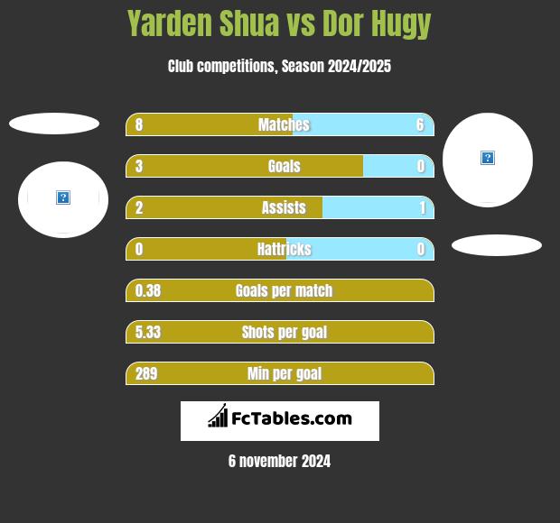 Yarden Shua vs Dor Hugy h2h player stats