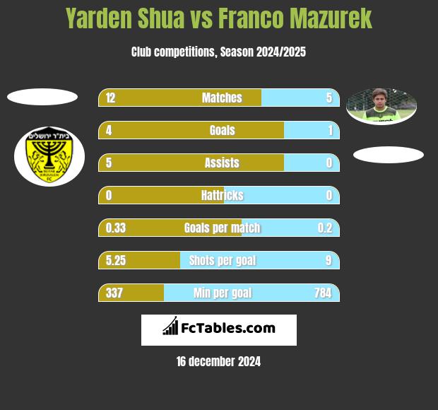 Yarden Shua vs Franco Mazurek h2h player stats