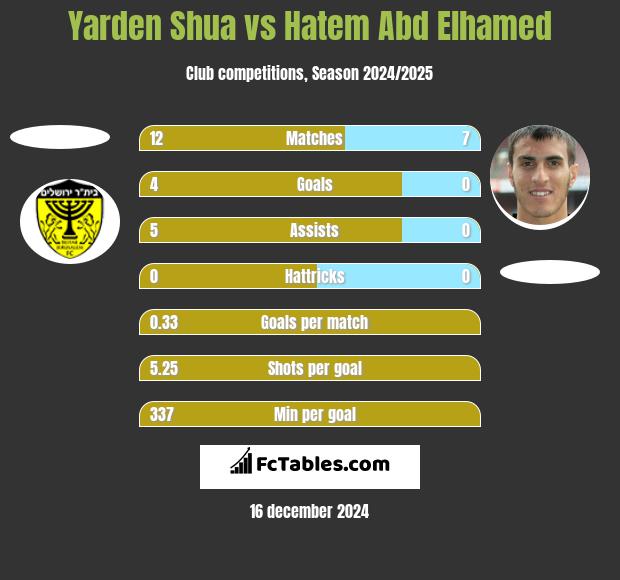 Yarden Shua vs Hatem Abd Elhamed h2h player stats