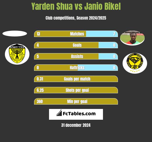 Yarden Shua vs Janio Bikel h2h player stats