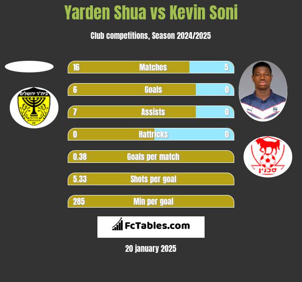 Yarden Shua vs Kevin Soni h2h player stats