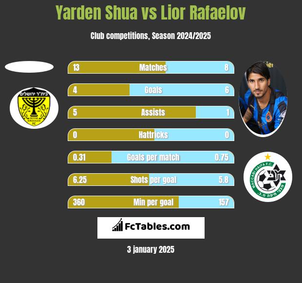 Yarden Shua vs Lior Refaelov h2h player stats