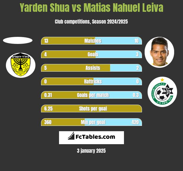 Yarden Shua vs Matias Nahuel Leiva h2h player stats