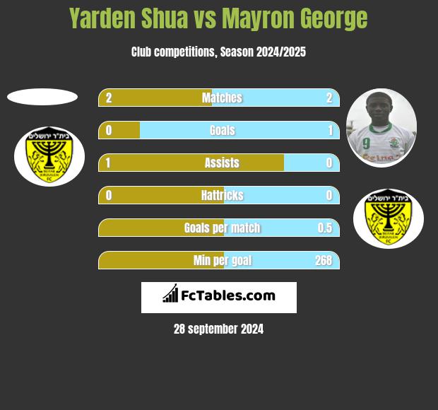 Yarden Shua vs Mayron George h2h player stats